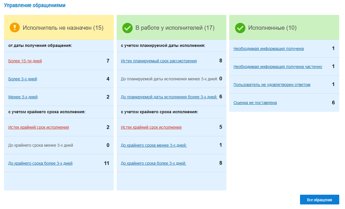 На рисунке изображена страница Управление обращениями. Вверху находится заголовок страницы. Ниже — блок выбора режима просмотра сообщений: по всей организации или по исполнителю. Еще ниже — три столбца: Исполнитель не назначен, В работе у исполнителей и Исполненные. В каждом столбце — гиперссылки на более мелкие подкатегории сообщений внутри каждой категории. Под столбцами расположена кнопка Все обращения.