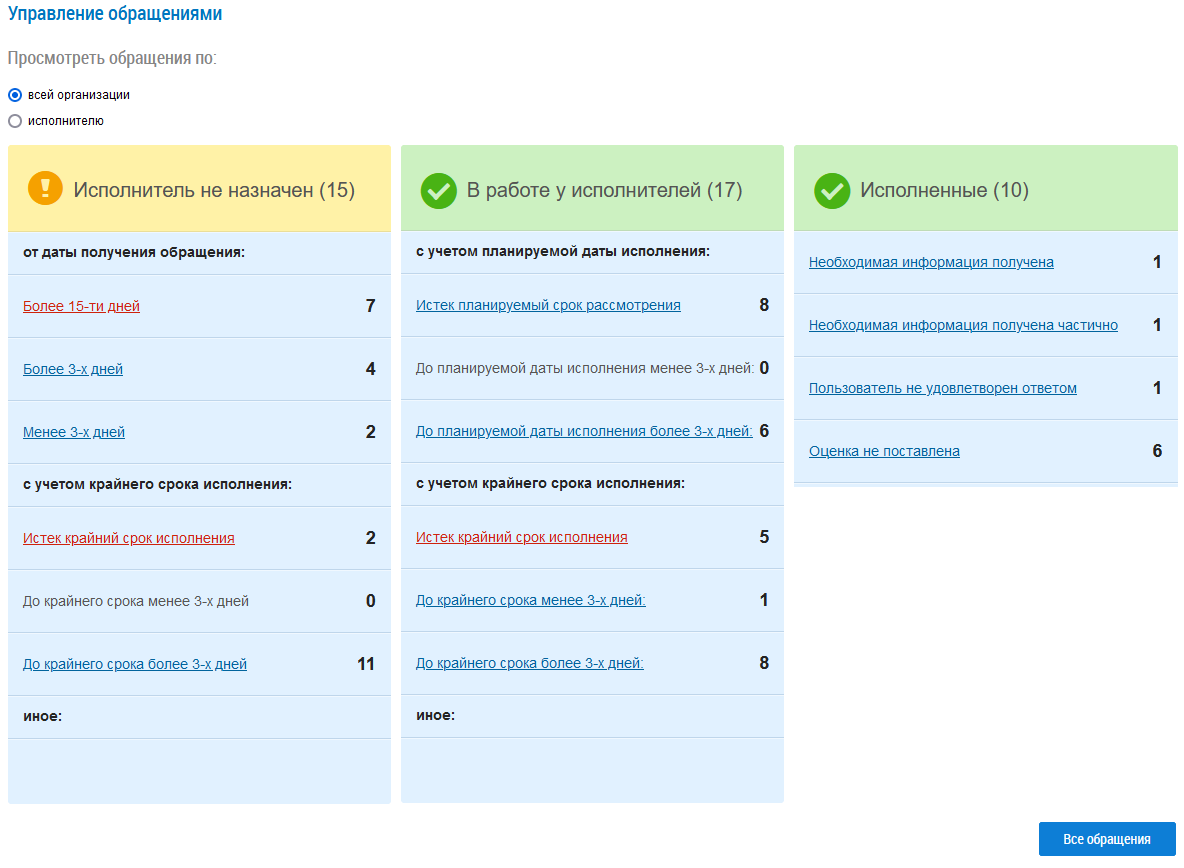 На рисунке изображена страница Управление обращениями. Вверху находится заголовок страницы. Ниже — блок выбора режима просмотра сообщений: по всей организации или по исполнителю. Еще ниже — три столбца: Исполнитель не назначен, В работе у исполнителей и Исполненные. В каждом столбце — гиперссылки на более мелкие подкатегории сообщений внутри каждой категории. Под столбцами расположена кнопка Все обращения.
